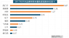 <b>国产物牌占领半壁</b>