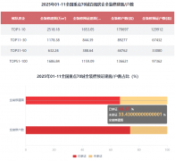 5年1-11月百强房企新开盘建建面积12854.68万㎡